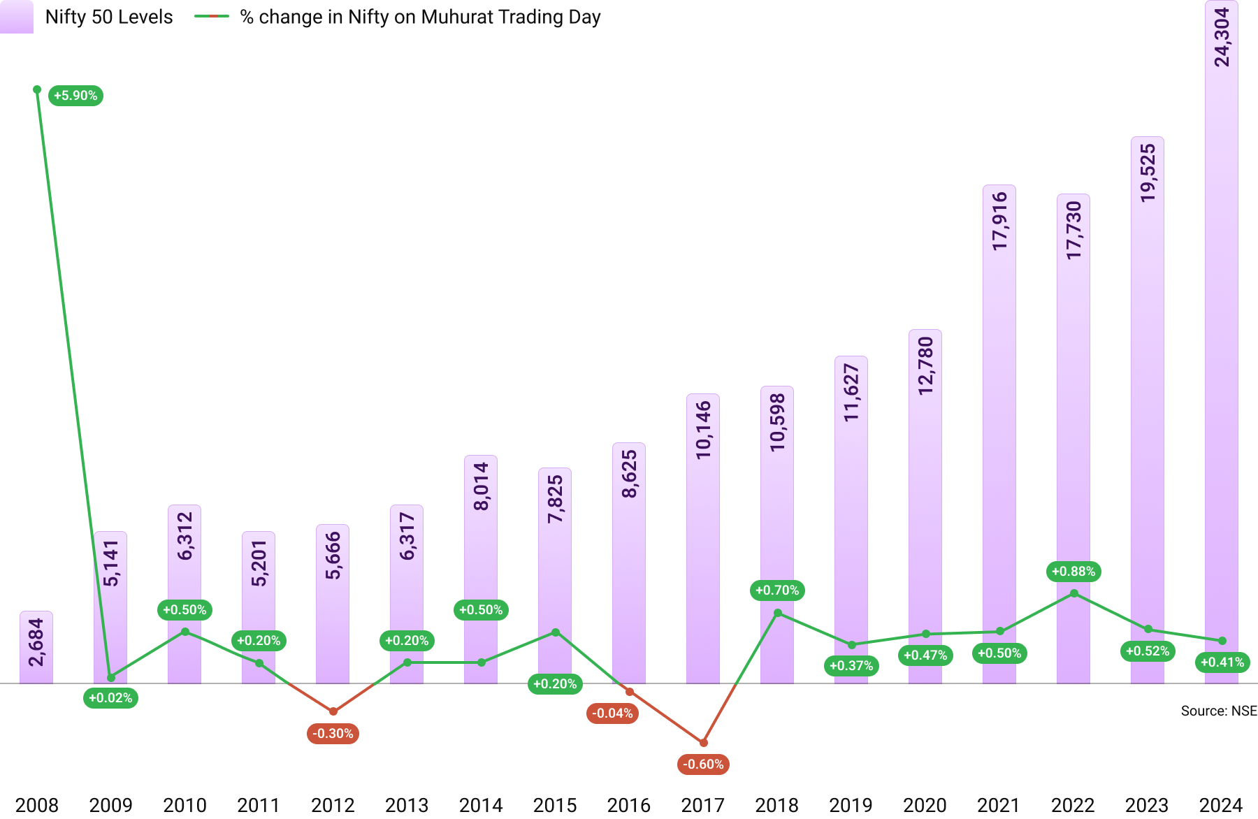 Muhurat Trading Performance Chart showing Nifty 50 levels and percentage changes from 2008-2024